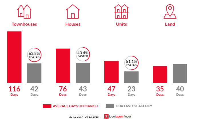 Average time to sell property in Leura, NSW 2780