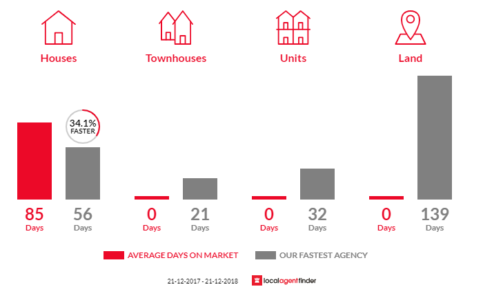 Average time to sell property in Levendale, TAS 7120