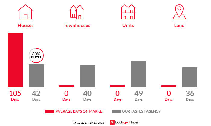 Average time to sell property in Lewis Ponds, NSW 2800