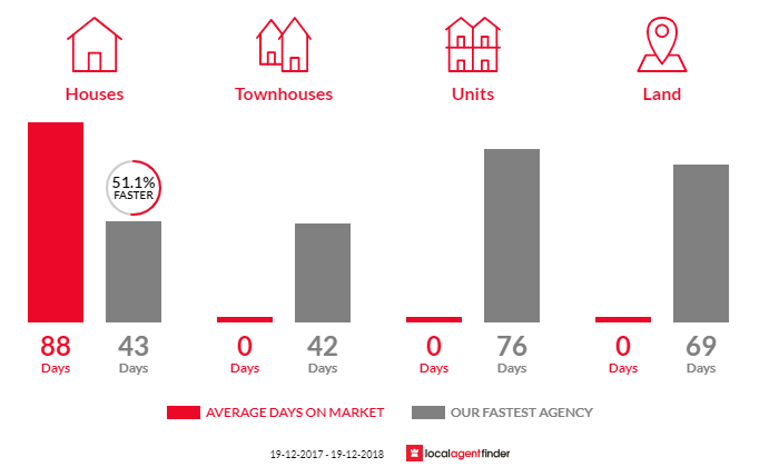 Average time to sell property in Lidsdale, NSW 2790