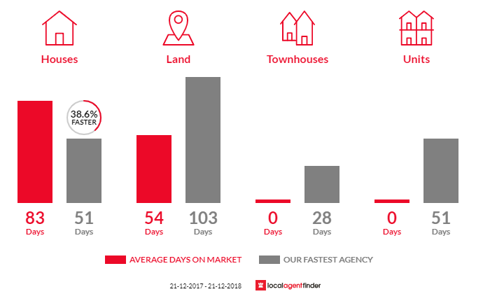 Average time to sell property in Liffey, TAS 7301