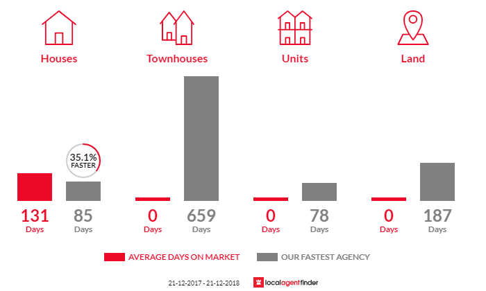 Average time to sell property in Light Pass, SA 5355