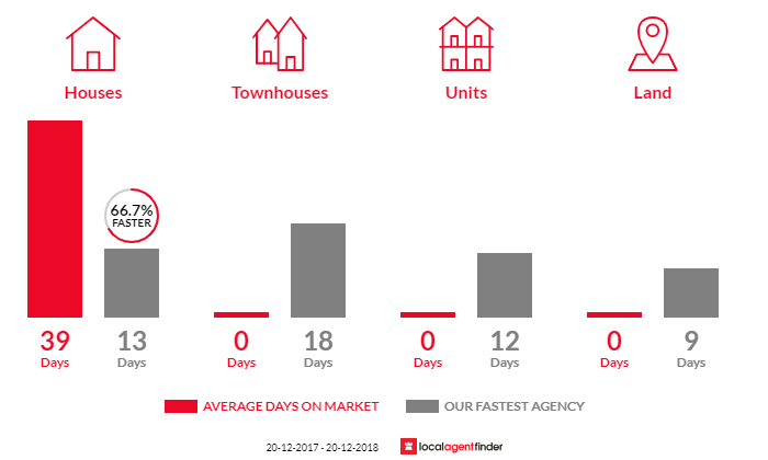 Average time to sell property in Lilli Pilli, NSW 2229