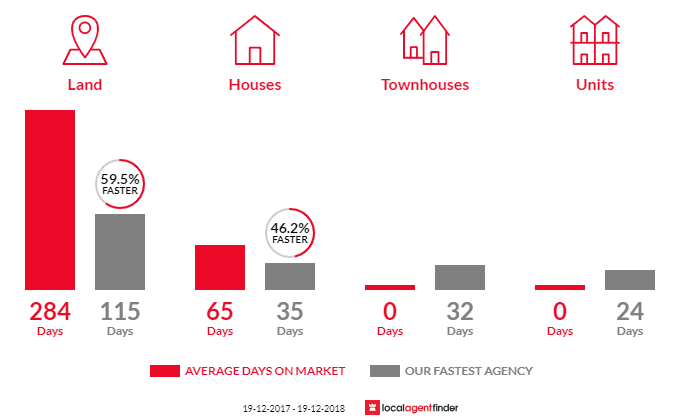 Average time to sell property in Lilli Pilli, NSW 2536