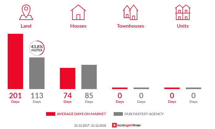 Average time to sell property in Lilydale, TAS 7268