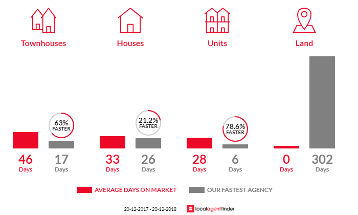 Average time to sell property in Lilyfield, NSW 2040