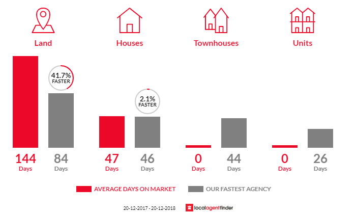 Average time to sell property in Linden, NSW 2778