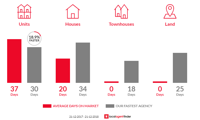 Average time to sell property in Linden Park, SA 5065
