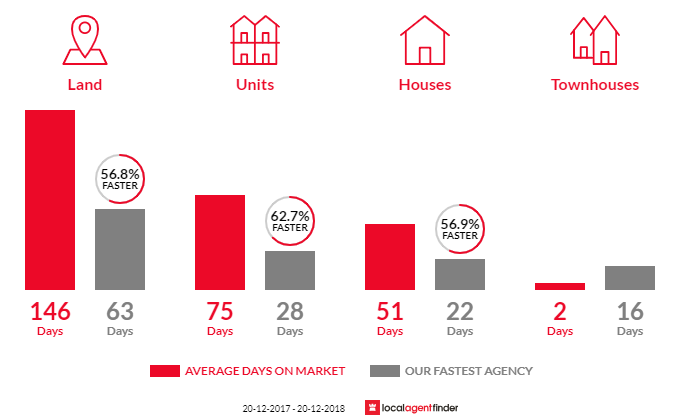 Average time to sell property in Lindfield, NSW 2070