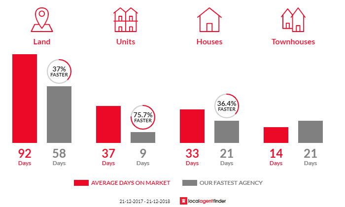 Average time to sell property in Lindisfarne, TAS 7015