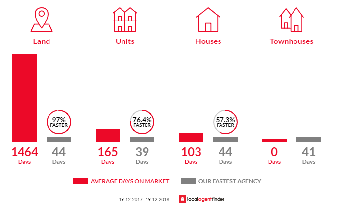 Average time to sell property in Lismore, NSW 2480