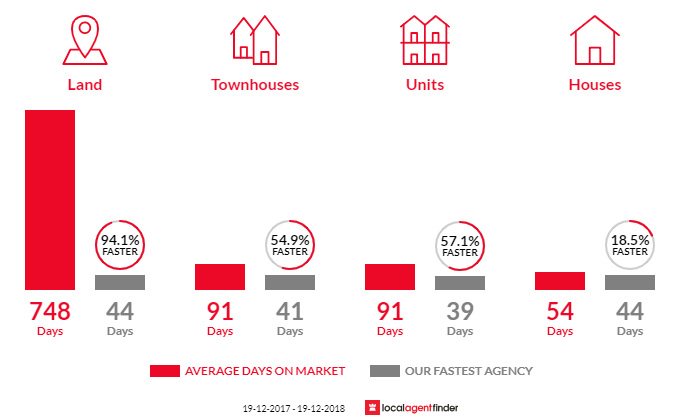 Average time to sell property in Lismore Heights, NSW 2480
