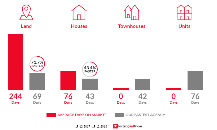 Average time to sell property in Little Hartley, NSW 2790
