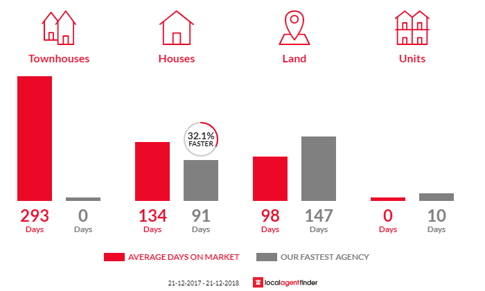 Average time to sell property in Littlehampton, SA 5250