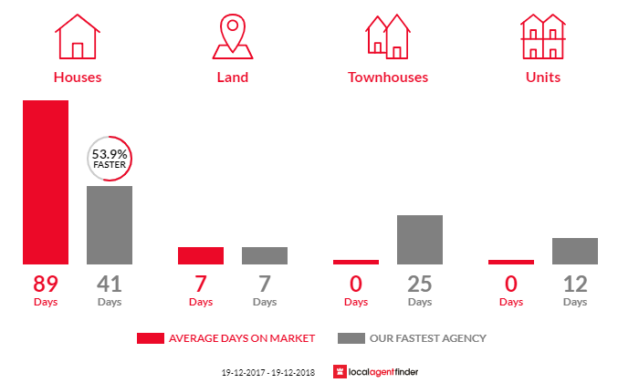 Average time to sell property in Llanarth, NSW 2795