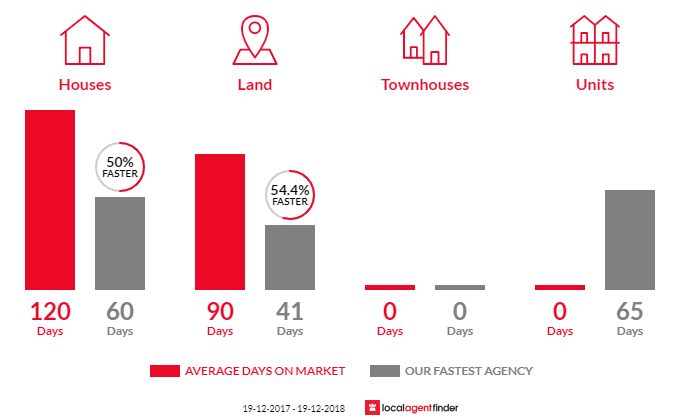 Average time to sell property in Lloyd, NSW 2650