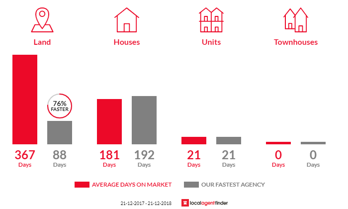 Average time to sell property in Lobethal, SA 5241