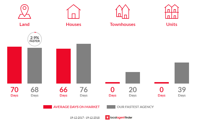 Average time to sell property in Lochiel, NSW 2549