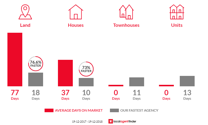 Average time to sell property in Lochinvar, NSW 2321