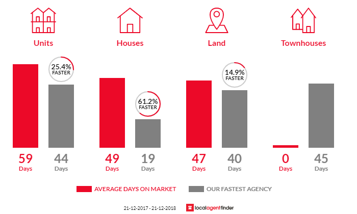 Average time to sell property in Lockleys, SA 5032