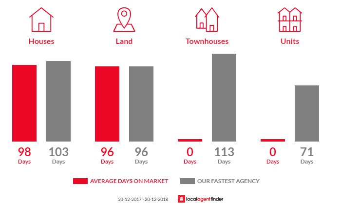 Average time to sell property in Lockrose, QLD 4342