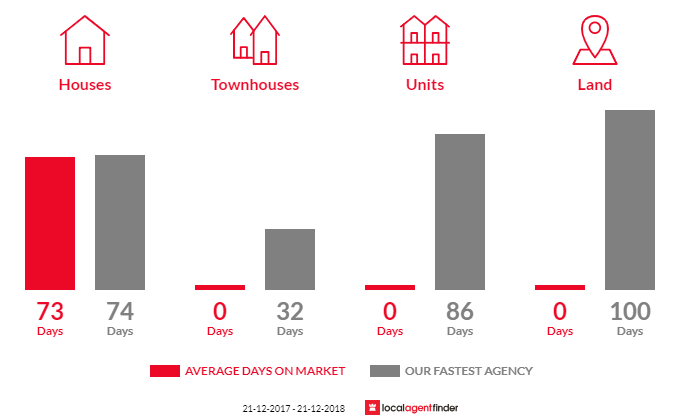 Average time to sell property in Lockyer, WA 6330