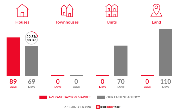 Average time to sell property in Loira, TAS 7275