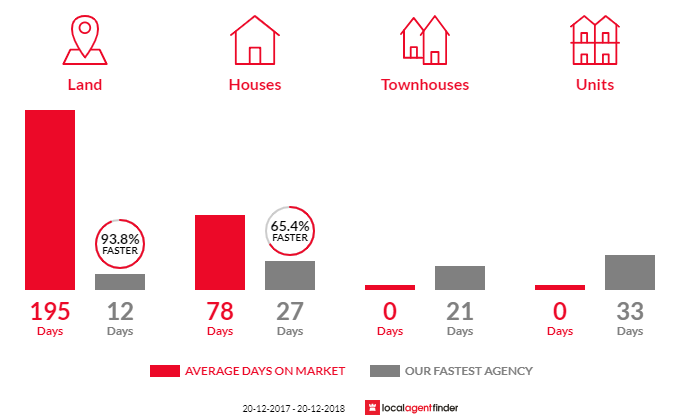 Average time to sell property in Londonderry, NSW 2753