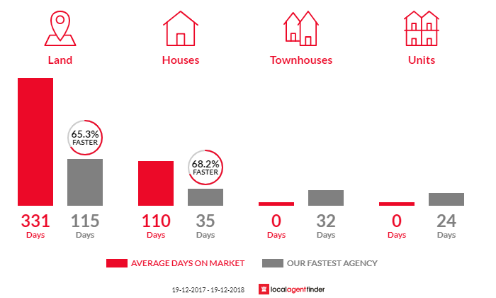 Average time to sell property in Long Beach, NSW 2536