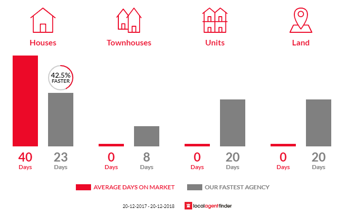 Average time to sell property in Long Point, NSW 2564