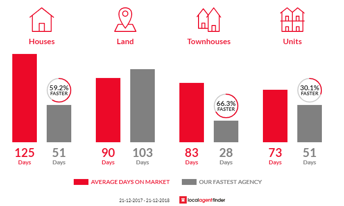 Average time to sell property in Longford, TAS 7301