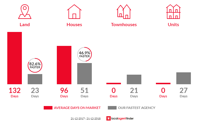 Average time to sell property in Longley, TAS 7150