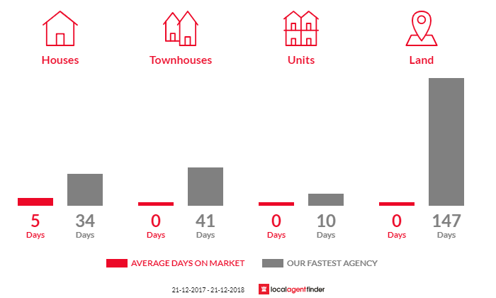 Average time to sell property in Longwood, SA 5153