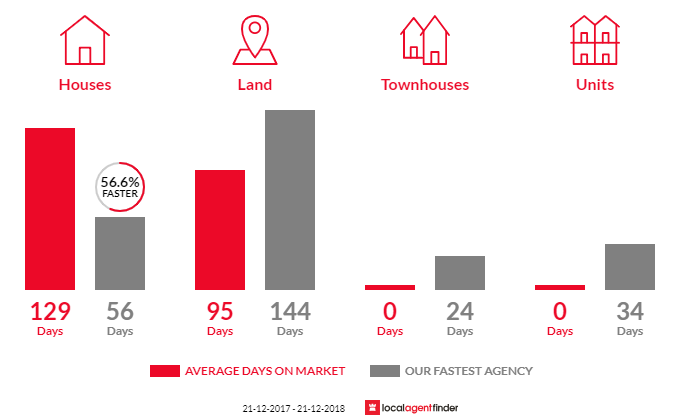 Average time to sell property in Lonnavale, TAS 7109