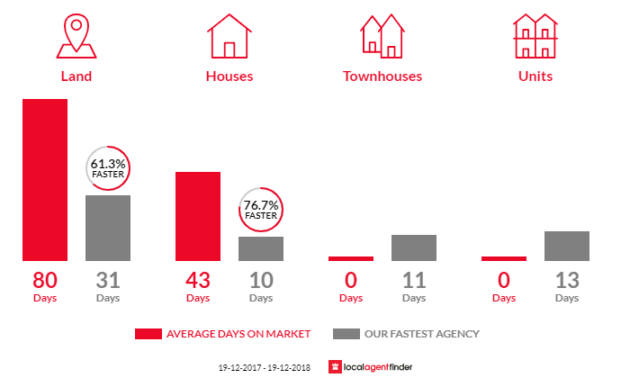 Average time to sell property in Lorn, NSW 2320