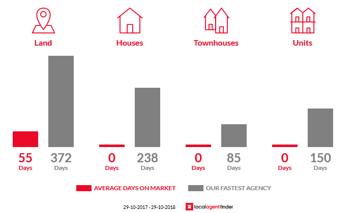 Average time to sell property in Lottah, TAS 7216