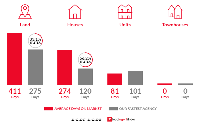 Average time to sell property in Low Head, TAS 7253