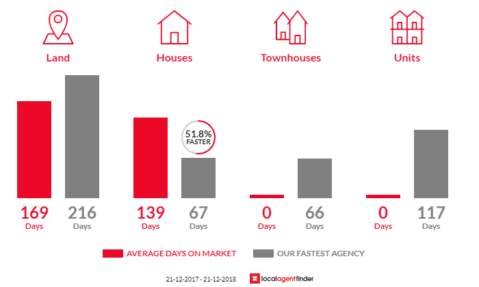 Average time to sell property in Lower Barrington, TAS 7306