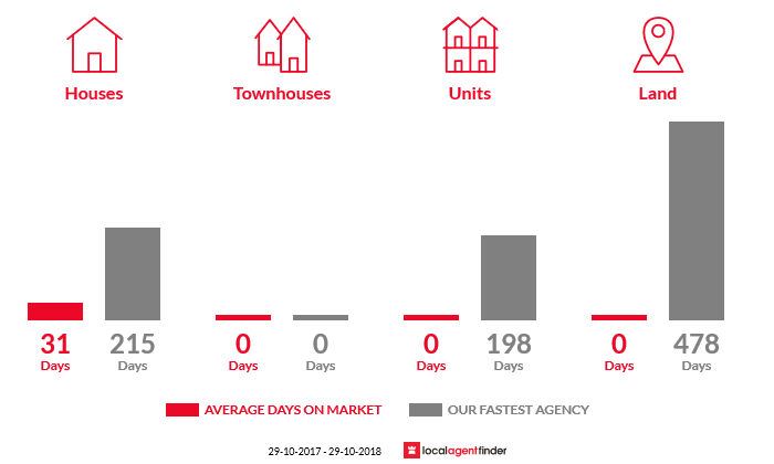 Average time to sell property in Lower Hermitage, SA 5131