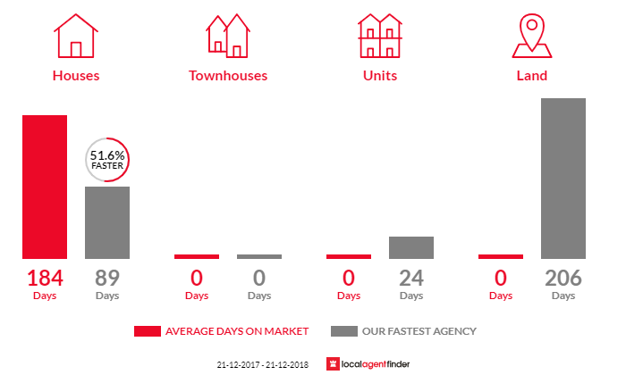Average time to sell property in Lower Light, SA 5501