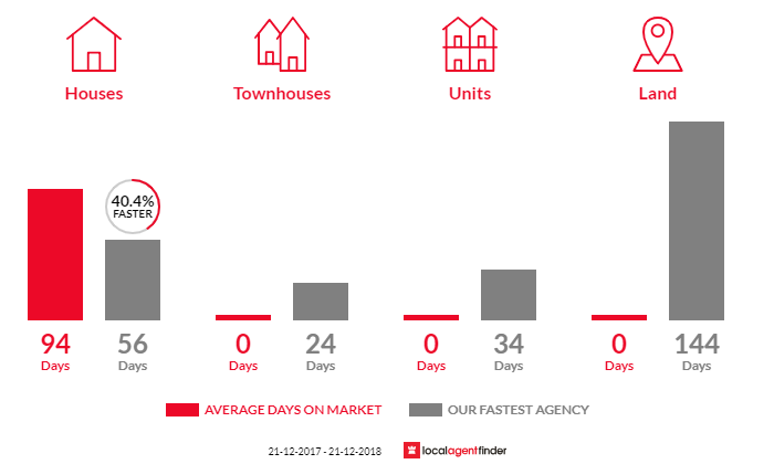 Average time to sell property in Lower Longley, TAS 7109