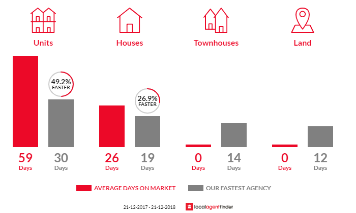 Average time to sell property in Lower Mitcham, SA 5062