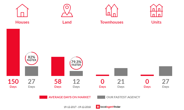 Average time to sell property in Lower Portland, NSW 2756