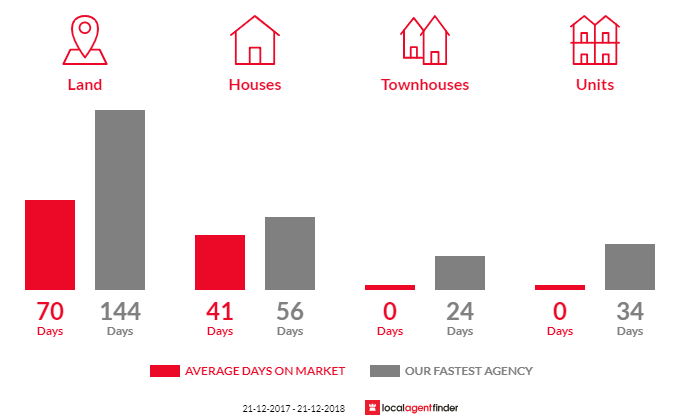 Average time to sell property in Lower Wattle Grove, TAS 7109
