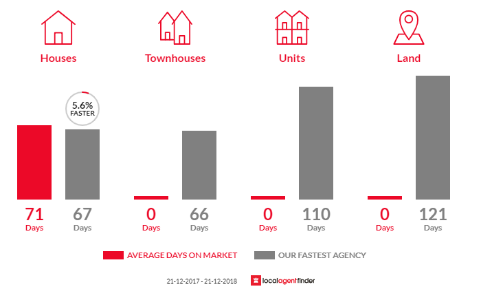 Average time to sell property in Lower Wilmot, TAS 7310