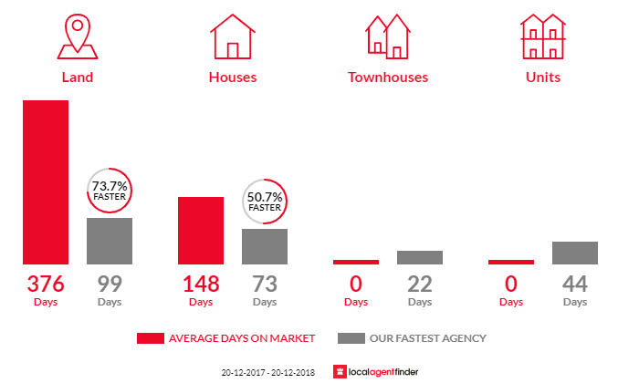 Average time to sell property in Lowood, QLD 4311