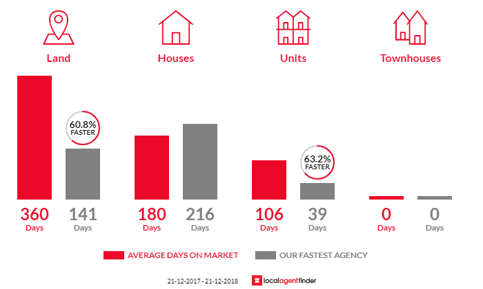 Average time to sell property in Loxton, SA 5333