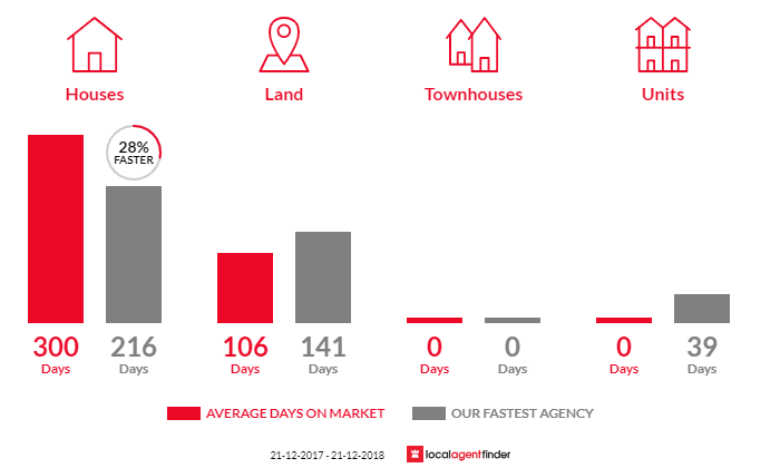 Average time to sell property in Loxton North, SA 5333