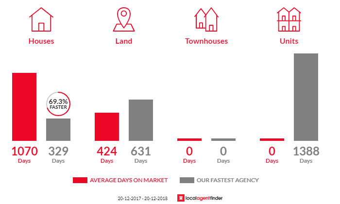 Average time to sell property in Lucinda, QLD 4850