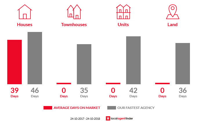 Average time to sell property in Lucknow, NSW 2800